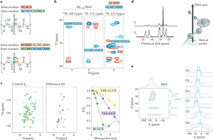 Solid State Nmr Spectroscopy Nature Reviews Methods Primers