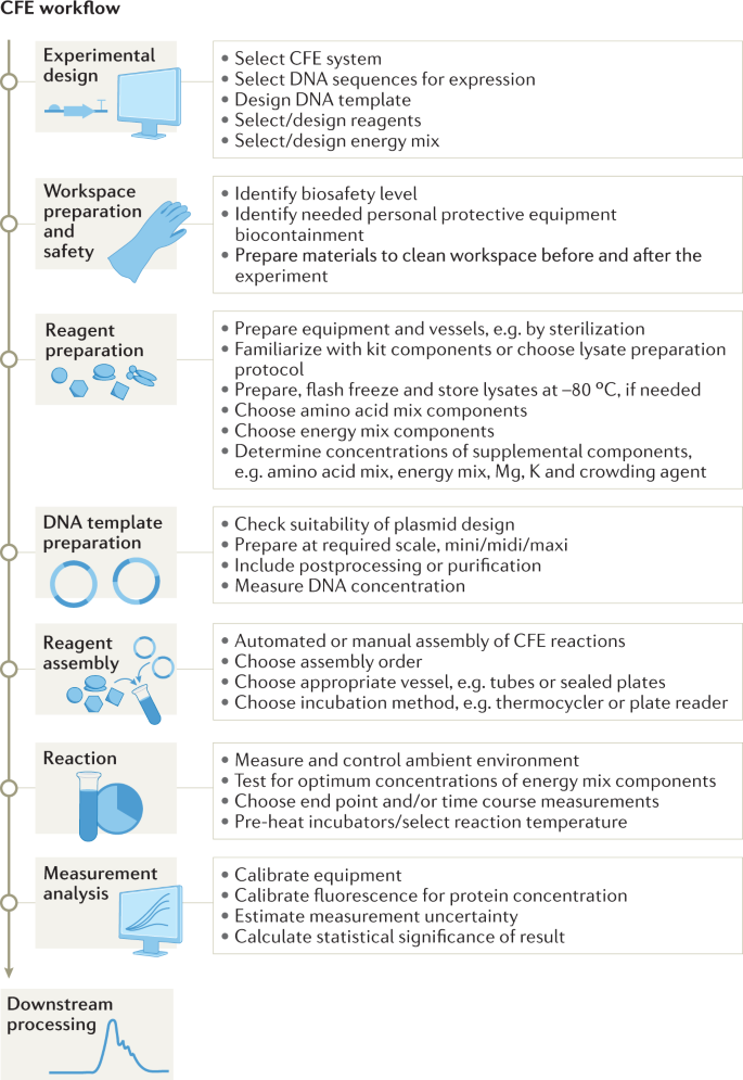 Cell Free Gene Expression Nature Reviews Methods Primers