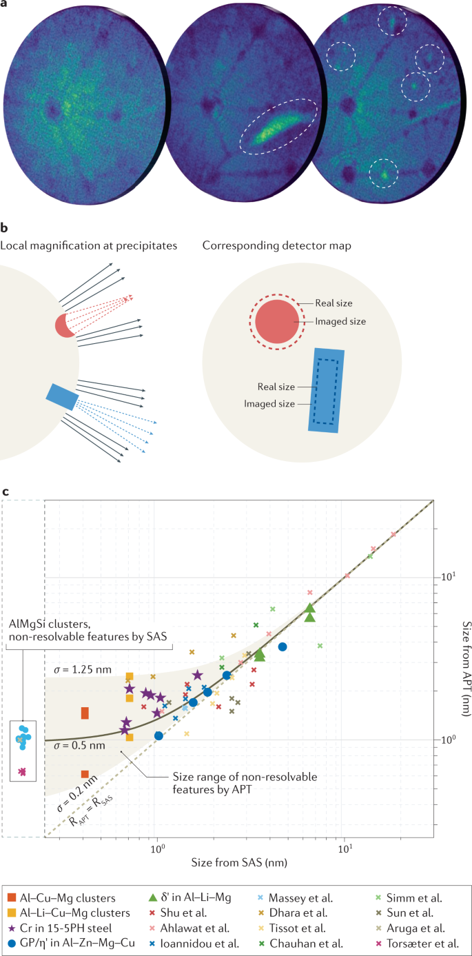 Atom Probe Tomography Nature Reviews Methods Primers