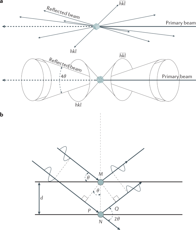 Powder diffraction | Nature Reviews Methods Primers