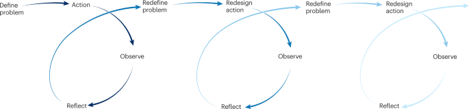 participatory action research figure 1