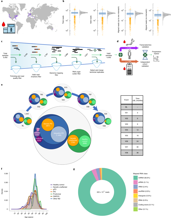 Deep Sequencing Of Sncrnas Reveals Hallmarks And Regulatory Modules Of The Transcriptome During Parkinson S Disease Progression Nature Aging