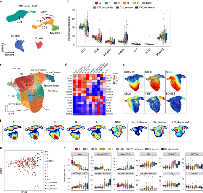 Cellular And Plasma Proteomic Determinants Of Covid 19 And Non Covid 19 Pulmonary Diseases Relative To Healthy Aging Nature Aging