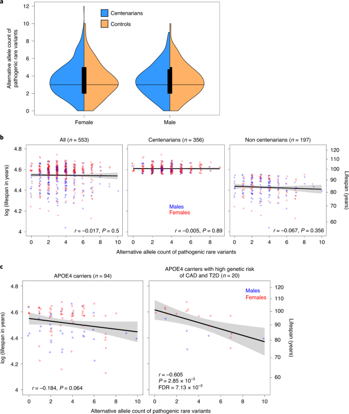 Rare Genetic Coding Variants Associated With Human Longevity And Protection Against Age Related Diseases Nature Aging