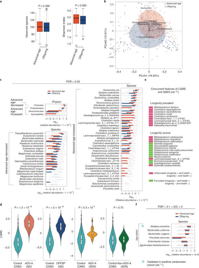 Metagenomic And Metabolomic Remodeling In Nonagenarians And Centenarians And Its Association With Genetic And Socioeconomic Factors Nature Aging Metagenomic And Metabolomic Remodeling In Nonagenarians And Centenarians And Its Association With Genetic And Socioeconomic Factors Nature Aging