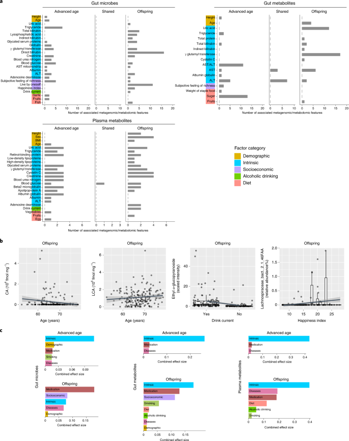 Metagenomic And Metabolomic Remodeling In Nonagenarians And Centenarians And Its Association With Genetic And Socioeconomic Factors Nature Aging Metagenomic And Metabolomic Remodeling In Nonagenarians And Centenarians And Its Association With Genetic And Socioeconomic Factors Nature Aging