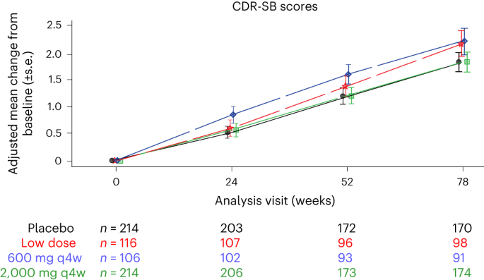 Fig. 2: Longitudinal changes in a secondary efficacy outcome: CDR-SB scores from baseline to week 78.