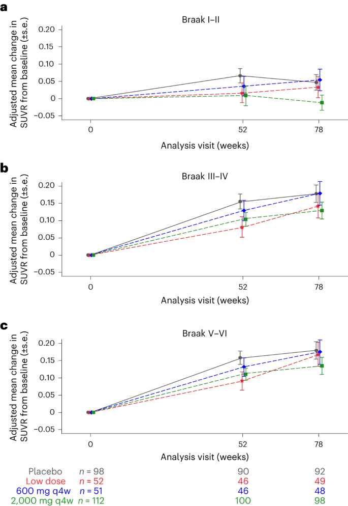 Fig. 4: Adjusted mean change in tau PET SUVR from baseline to week 78.
