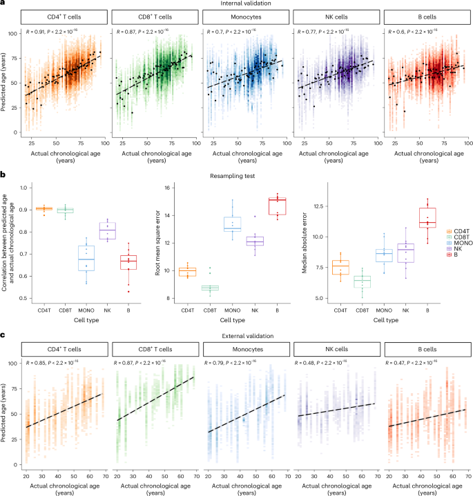 Fig. 2: Evaluations on internal and external dataset show accuracy and robustness of aging clocks.