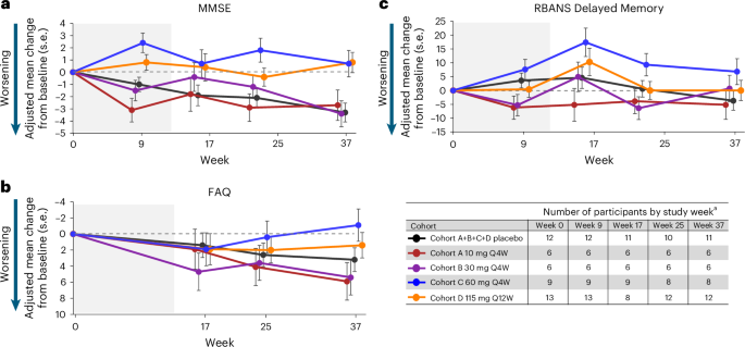 Fig. 2: Longitudinal change in clinical outcomes from baseline in MAD.