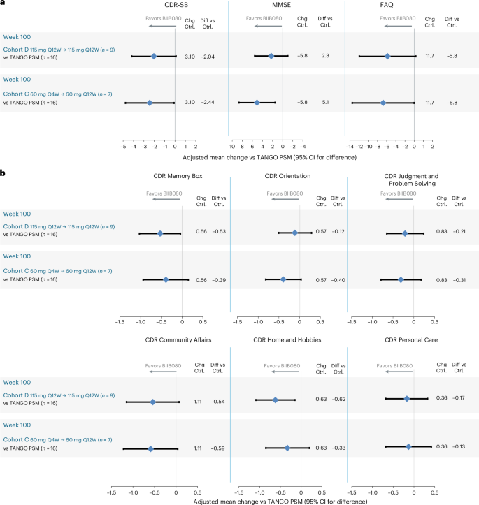Fig. 3: Clinical outcomes in high → high groups versus TANGO PSM at week 100.