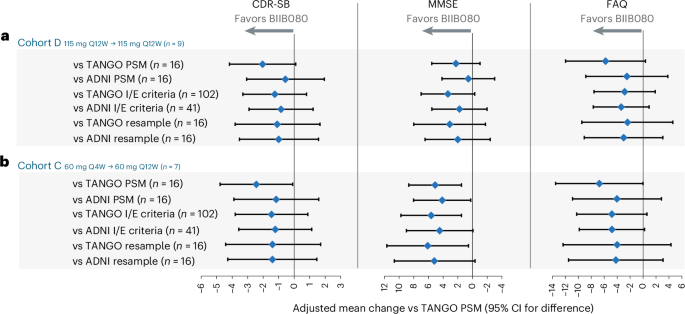 Fig. 4: Supplementary analyses of clinical outcomes in high → high groups versus external controls at week 100.