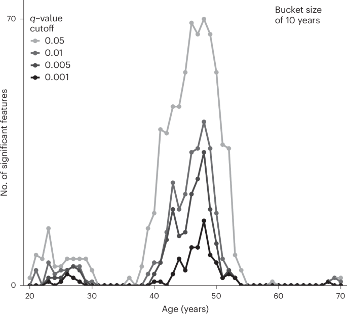 Fig. 8: Nonlinear patterns in breast tissue aging.