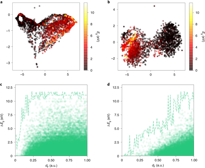 Learning Properties Of Ordered And Disordered Materials From Multi Fidelity Data Nature Computational Science