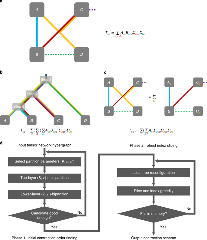 Efficient parallelization of tensor network contraction for simulating  quantum computation | Nature Computational Science