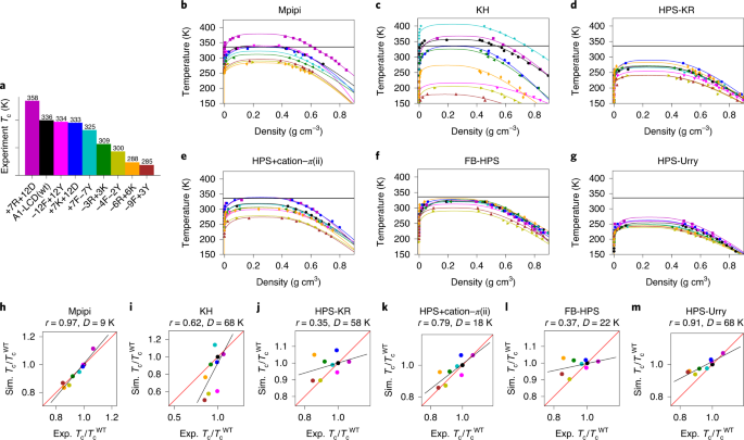Physics Driven Coarse Grained Model For Biomolecular Phase Separation With Near Quantitative Accuracy Nature Computational Science
