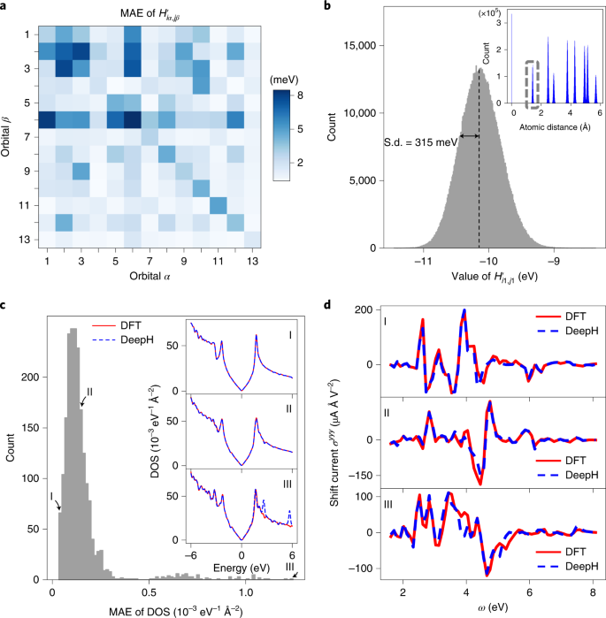 Fig. 3: Performance of DeepH on studying graphene.