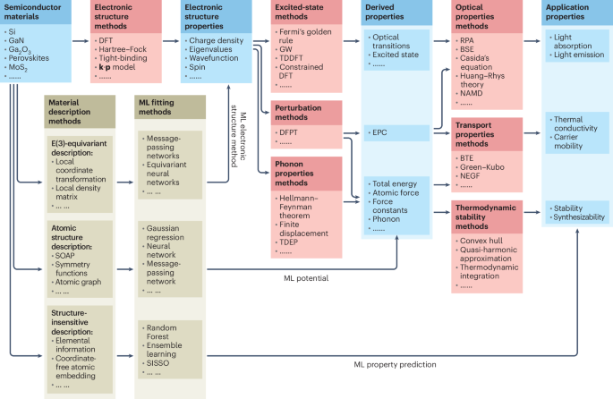 Designing semiconductor materials and devices in the post-Moore 