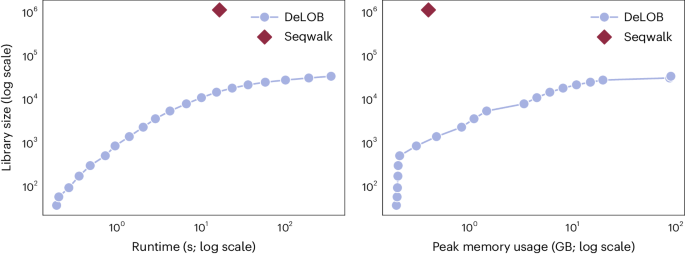 Fig. 2: Time and memory efficiency of seqwalk in comparison with a reimplementation of the DeLOB method, described in ref. 7, for the problem of designing 25-nt barcodes satisfying SSM k = 12, with no additional sequence constraints.
