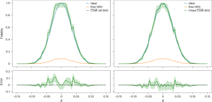 Provable bounds for noise-free expectation values computed from noisy samples