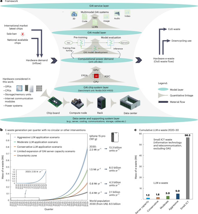 E-waste challenges of generative artificial intelligence | Nature 