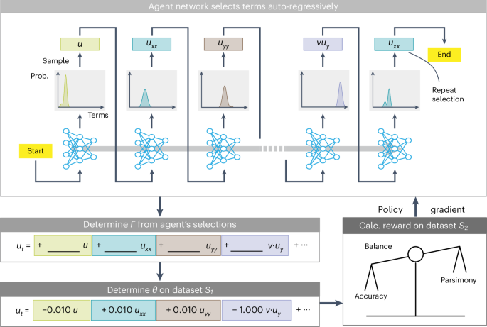 Bi-level identification of governing equations for nonlinear physical ...