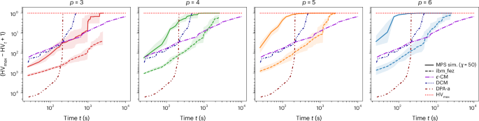 Fig. 2: Comparison of quantum and classical results for MO-MAXCUT with m = 3 objective functions.