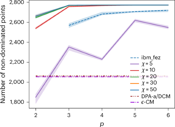 Fig. 3: Number of non-dominated points.