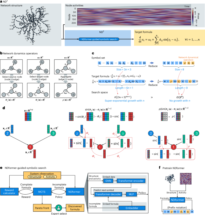 Discovering network dynamics with neural symbolic regression | Nature ...