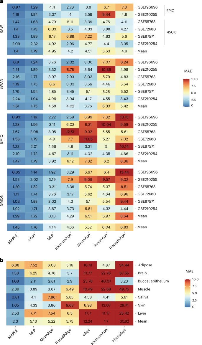Fig. 2: Performance of MAPLE and six competing methods across 31 benchmark tests.