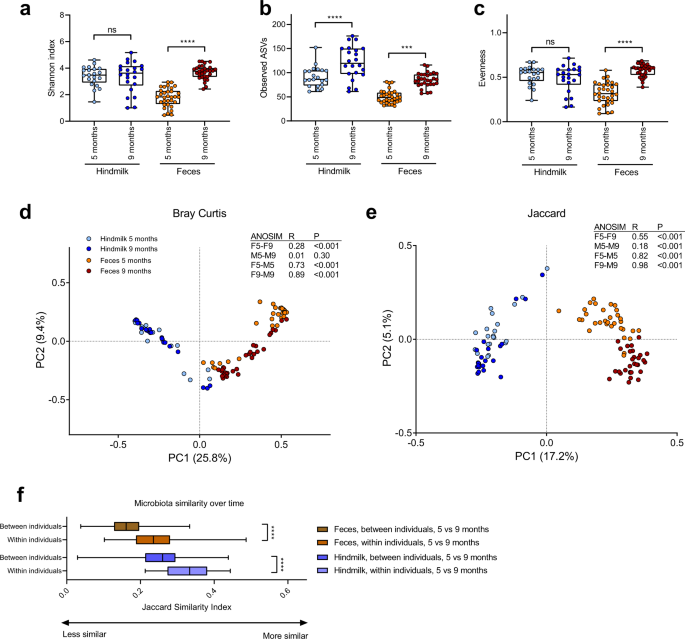 Fig. 2: Temporal development of the microbiota in hindmilk and infant’s feces.