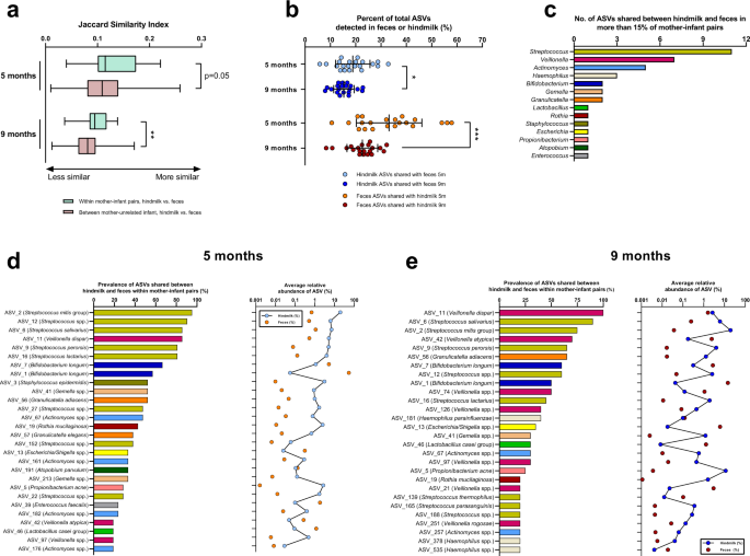 Fig. 4: Sharing of bacterial taxa between hindmilk and infant’s feces.