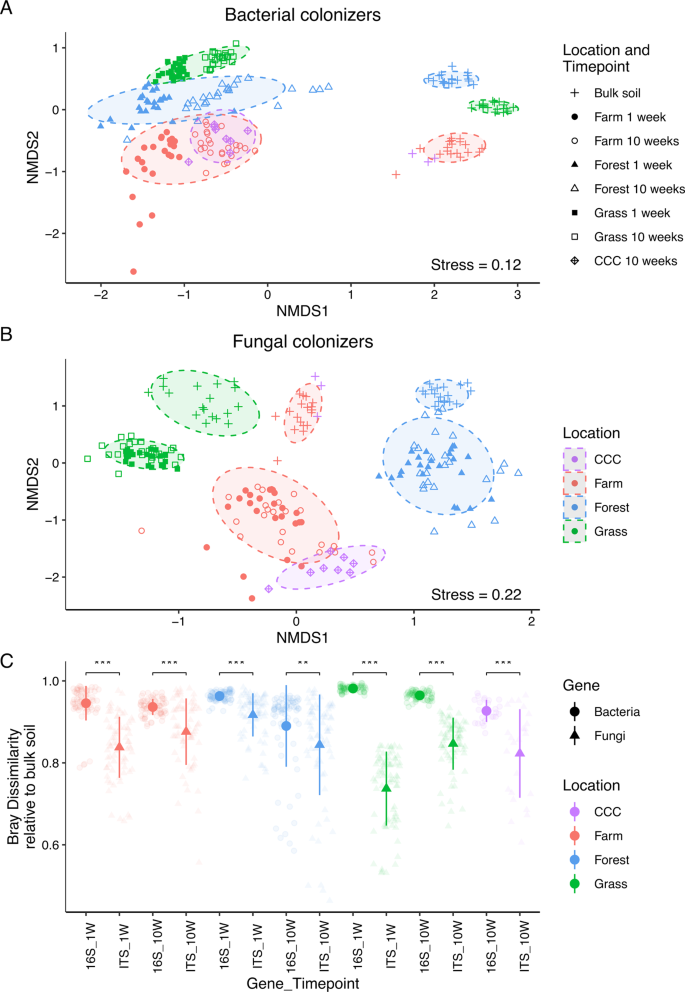Fig. 3: Active microbial colonizer ordinations and Bray-dissimilarities relative to bulk soil.