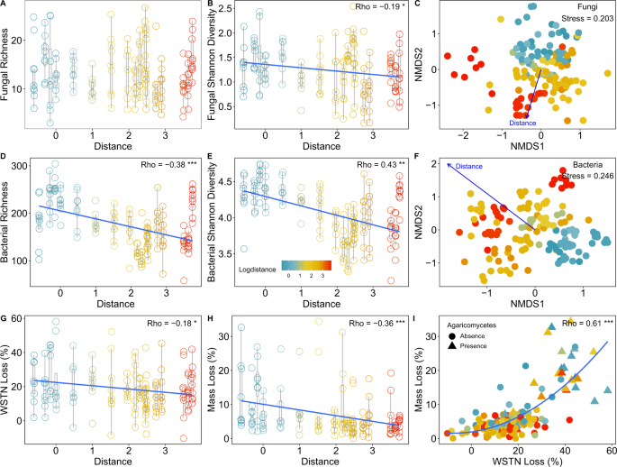 Fig. 1: Soil microbial community and ecosystem functions across the distance gradient from the forest edge.