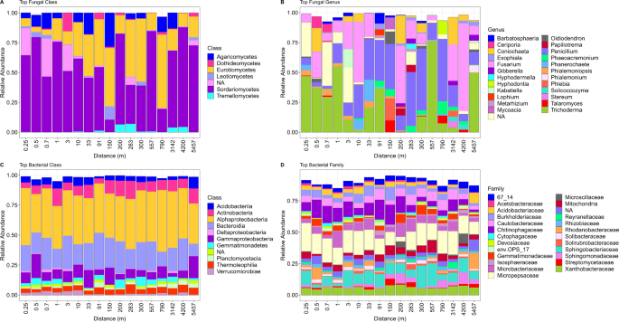 Fig. 2: The relative abundance of soil fungi and bacteria across the distance gradient (Distance from the pine forest edge).