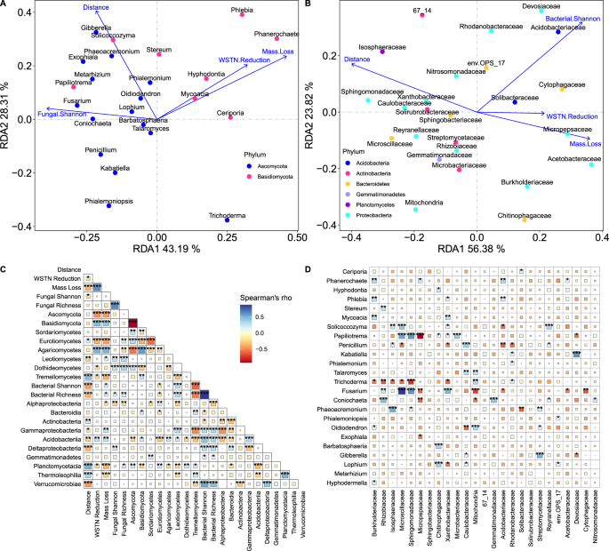 Fig. 3: Relationships between soil microbial community characteristics, wood mass loss percent and soil WSTN reduction percent.