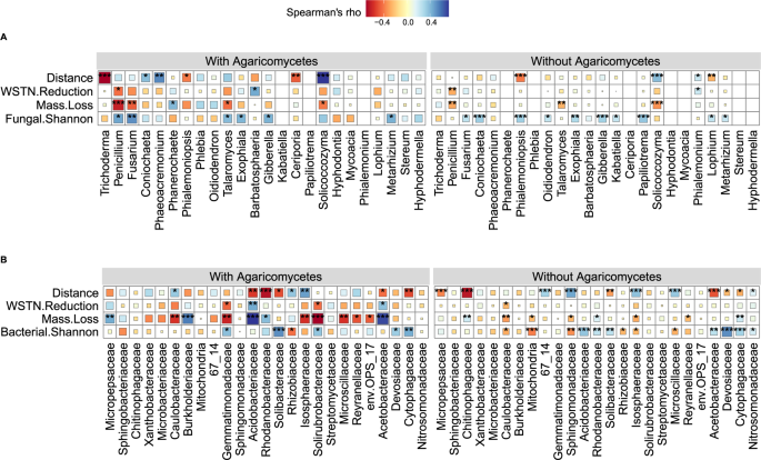 Fig. 4: Effect of the presence and absence of Agaricomycetes on the relationships among soil microbes, wood mass loss percent and soil WSTN reduction percent.