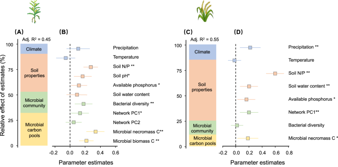 Fig. 5: Relative effects of multiple predictors on soil organic carbon.