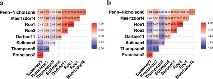Fig. 1: Correlation between parsimonious signature scores.