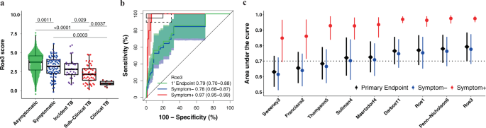 Fig. 2: Parsimonious signature diagnostic performance for prevalent TB and signature score distributions in people without HIV.