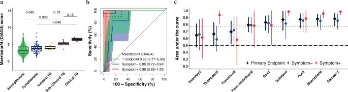 Fig. 3: Parsimonious signature diagnostic performance for prevalent TB and signature score distributions in people living with HIV.
