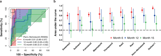 Fig. 4: Parsimonious signature prognostic performance for incident TB in people without HIV.