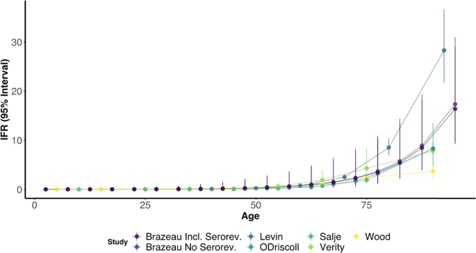 Fig. 8: Comparison of age-specific COVID-19 IFR estimates during the first-wave.