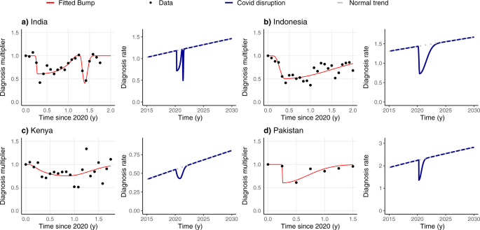 Fig. 1: Changes in the diagnosis rate before, during, and after the pandemic period.