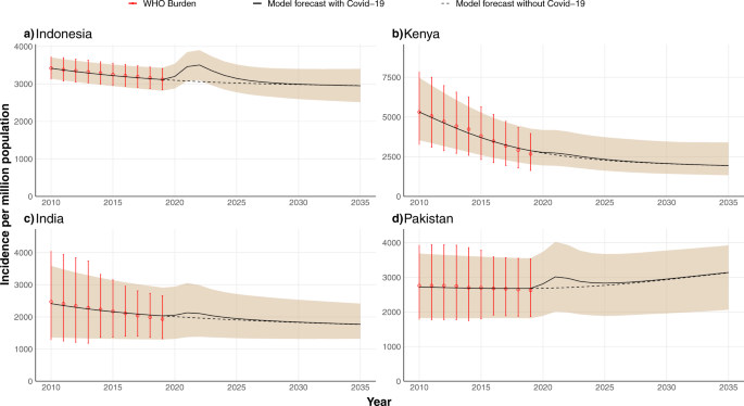 Fig. 2: Projected annual TB incidence in four high-burden countries over the period 2020–2035.