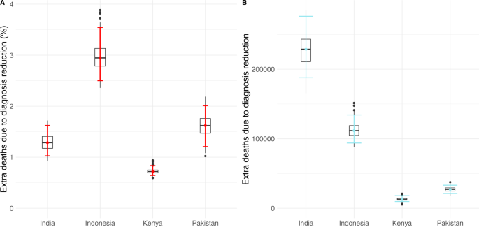 Fig. 3: Model predictions of additional TB-related deaths due to COVID-19-related disruptions in healthcare systems.