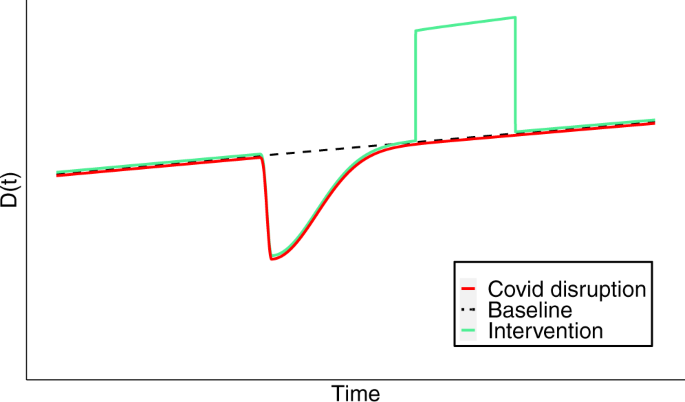 Fig. 4: Schematic representation of the increase in diagnosis rate in the post-pandemic scenario.