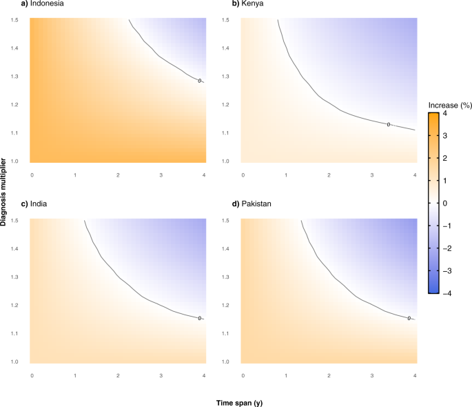 Fig. 5: Relative increase of the expected number of deaths when an intervention is introduced in 2022 with respect to the projected impact of the COVID-19 pandemic.