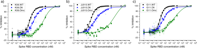 Fig. 1: Representative antibody binding curves toward SARS-CoV-2 RBD variants.