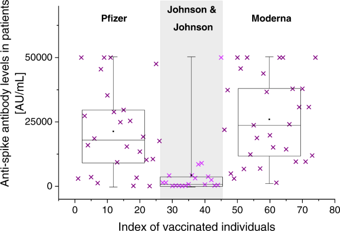 Fig. 3: Anti–SARS-CoV-2 antibody concentration levels.